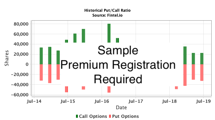 MX:PSKY / Paramount Skydance Corporation Historical Put/Call Ratio